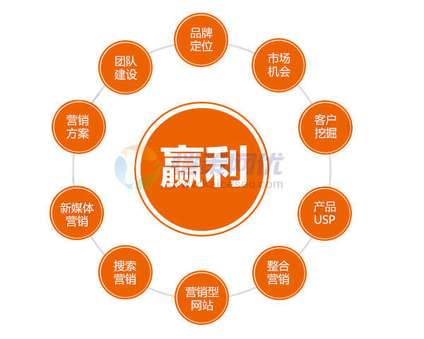 想让营销网站赚钱，这些问题你解决了吗
