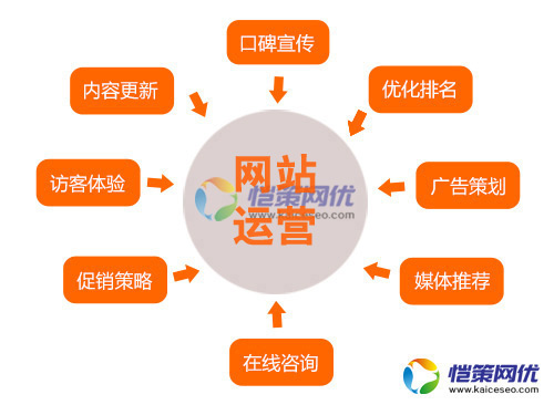 恺策网优分享几个seo推广必不可少的自媒体