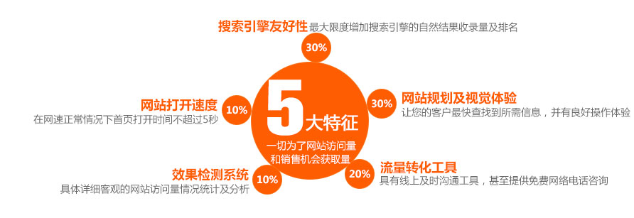 营销网站出现哪些问题会影响用户体验