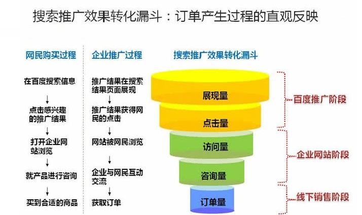 竞价效果转化漏斗原理 竞价效果转化漏斗原理
