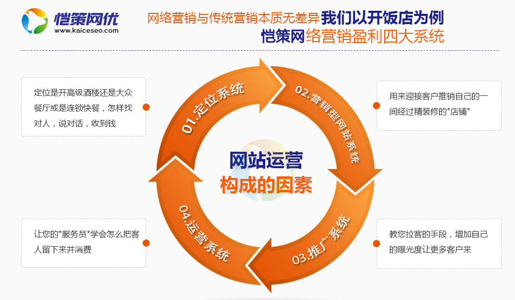 恺策网优是一家专业的网站运营服务商 恺策网优是一家专业的网站运营服务商